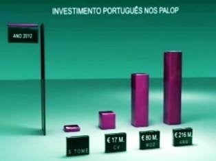 Investimento Portugus nos PALOP em 2012