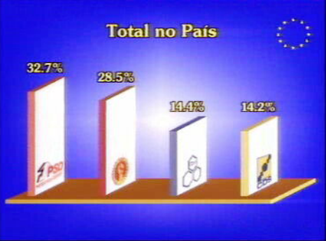 Resultado das eleições para o Parlamento Europeu