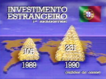 Investimento estrangeiro em Portugal