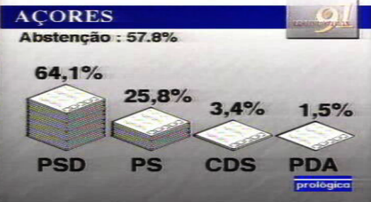 Resultados eleitorais nos Açores