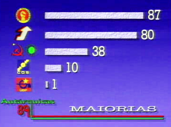 Resultados provisórios das eleições autárquicas