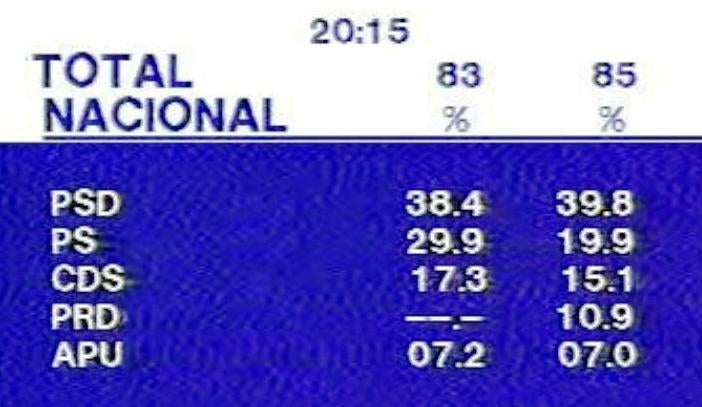 Resultados das Eleições Legislativas 1985