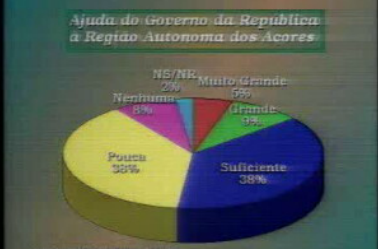 Sondagem sobre a ajuda económica do Governo aos Açores