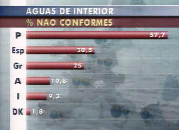 Poluição das praias fluviais portuguesas
