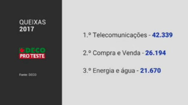 Queixas dos consumidores à DECO