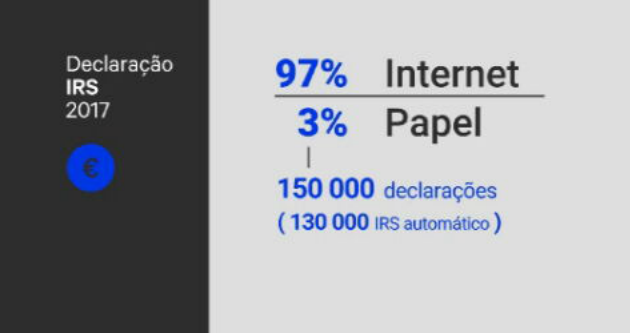 Fim do IRS em papel