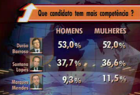 Durão Barroso à frente nas sondagens