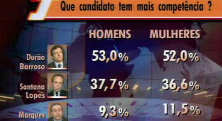 Durão Barroso à frente nas sondagens
