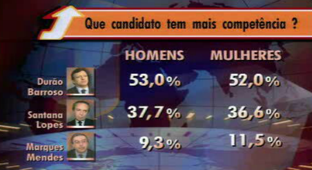 Durão Barroso à frente nas sondagens