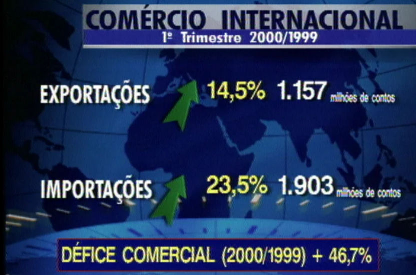Balanço do Comércio Internacional