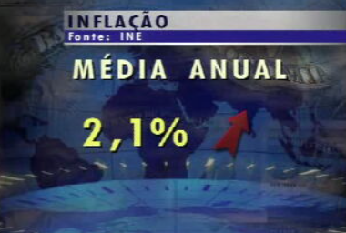 Inflação aumenta em Portugal