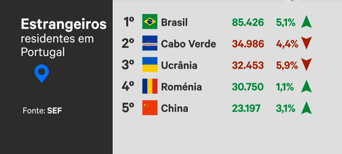 Aumento De Estrangeiros Em Portugal – RTP Arquivos