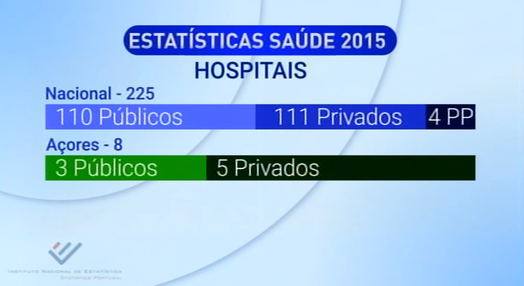 Estatísticas da Saúde nos Açores em 2015