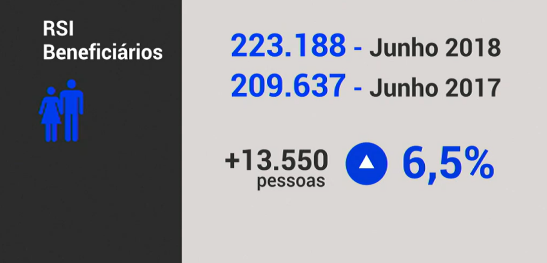 Mais rendimento mínimo