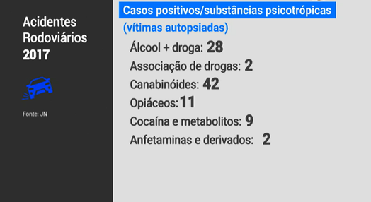 Acidentes por consumo de droga