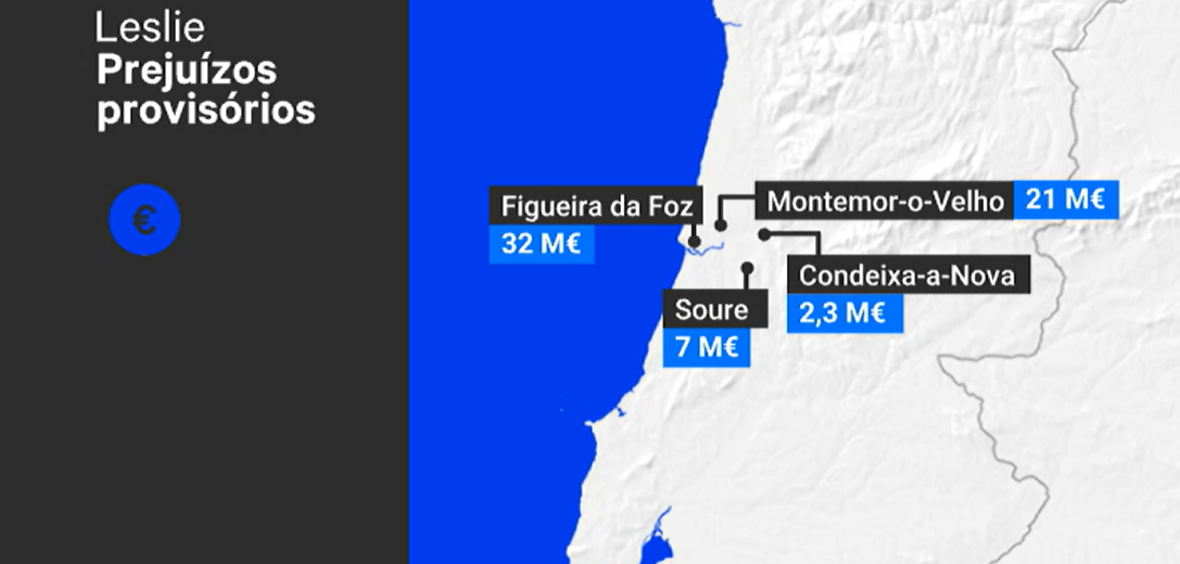 Contas das autarquias aos prejuízos do Leslie