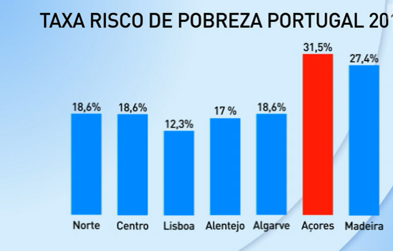 Dados da pobreza nos Açores