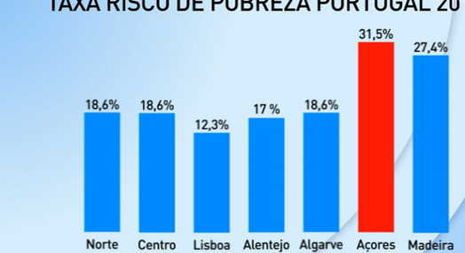 Dados da pobreza nos Açores