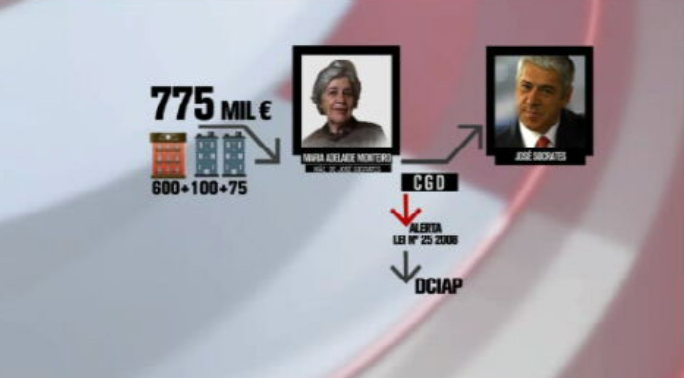 CGD denuncia José Sócrates