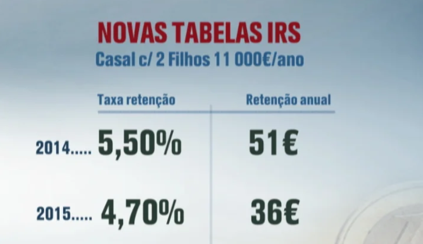 Tabela retenções IRS