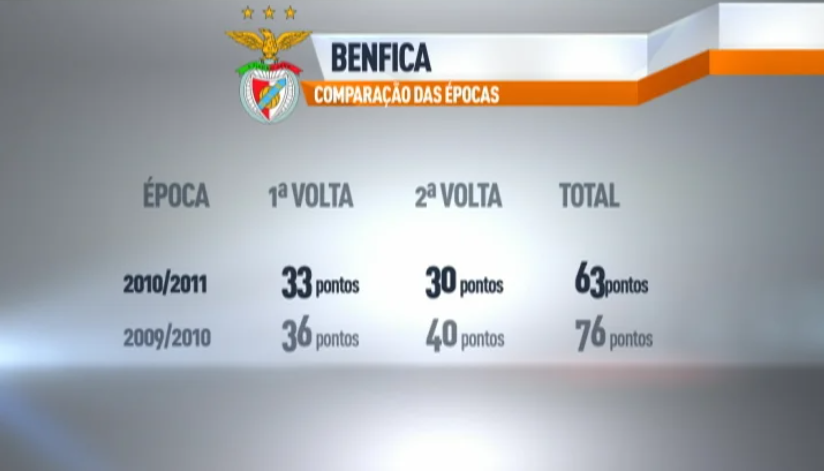 Futebol: a mentira de Jorge Jesus