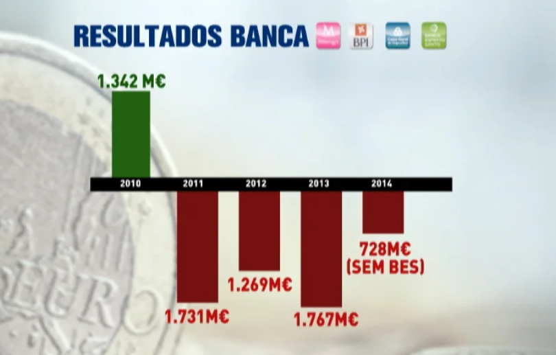 Bancos portugueses apresentam prejuízos