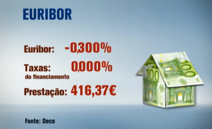 DECO alerta para a cobrança da taxa Euribor pelos bancos
