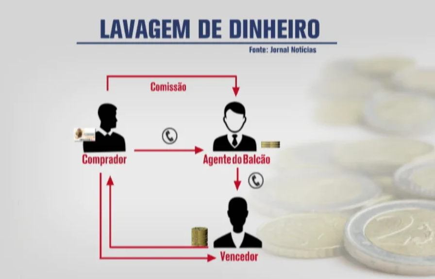 Prémios dos jogos para lavagem de dinheiro