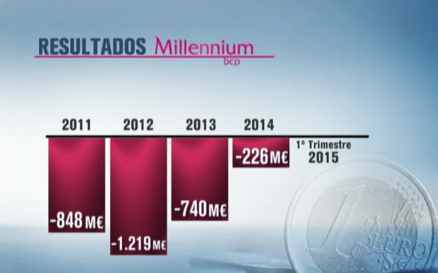 Millennium BCP apresenta lucros