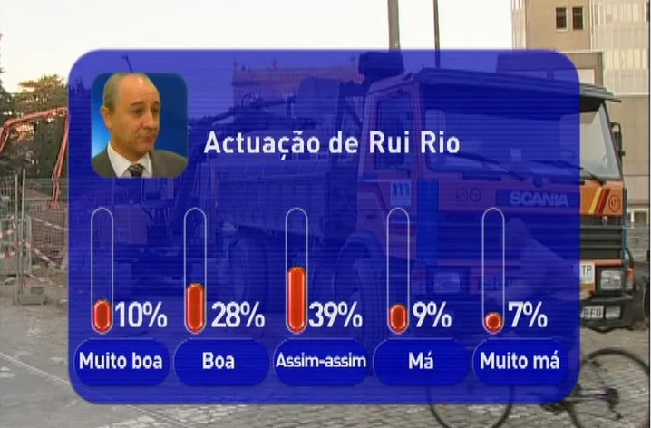 Autárquicas 2005: Sondagem dá vantagem a Rui Rio