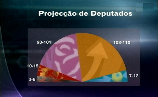 Legislativas 2002: Sondagem sobre intenção de voto