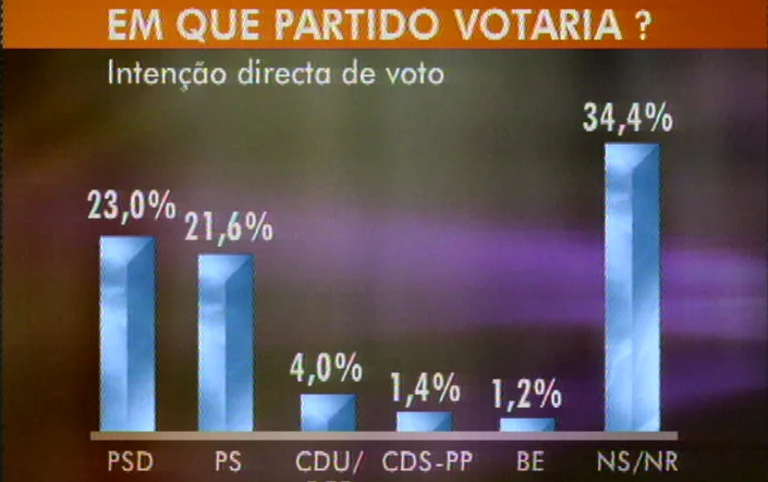 Legislativas 2002: PSD pode vencer eleições