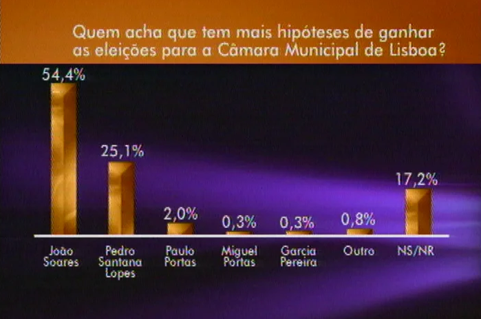 Autárquicas 2001: Sondagem dá vitória a Santana Lopes