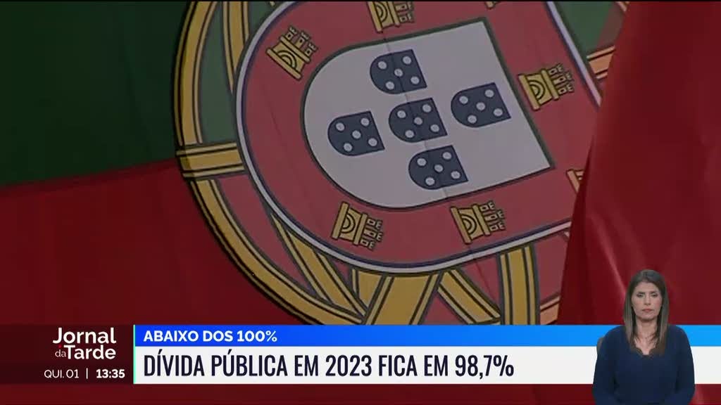 Dívida Pública ficou abaixo dos 100% em 2023