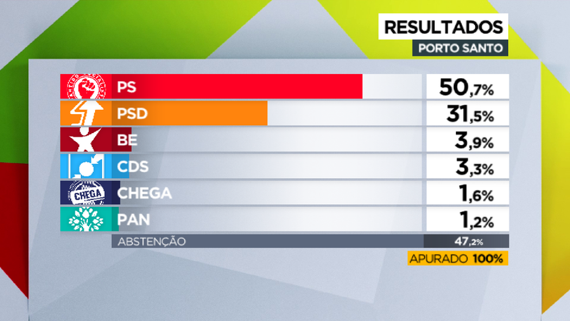 Imagem de PS vence no Porto Santo