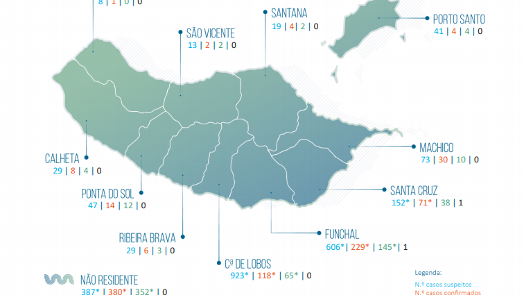 Covid-19: Madeira regista onze novos casos, 7 de transmissão local