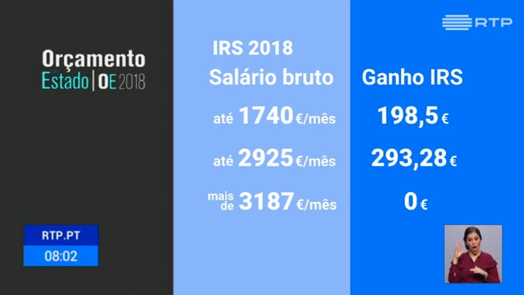 Descida do IRS custa 385 milhões e chega a 1,6 milhões de famílias