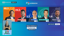 Imagem de Calado venceu Câmara do Funchal (vídeo)
