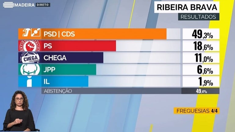 Imagem de Somos Madeira com clara maioria na Ribeira Brava