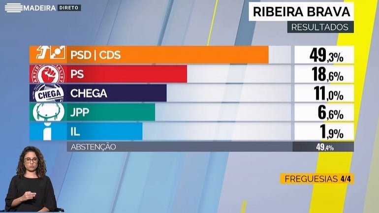 Somos Madeira com clara maioria na Ribeira Brava