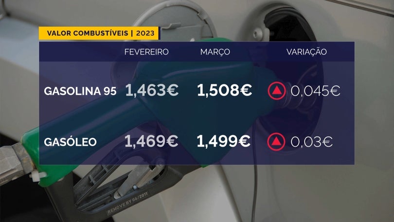 Imagem de Preço dos combustíveis aumenta nos Açores a 1 de março
