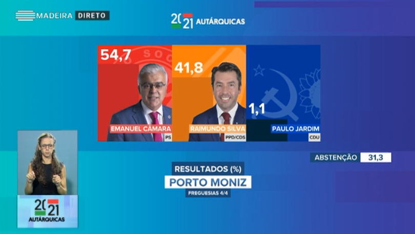 Emanuel Câmara reeleito no Porto Moniz