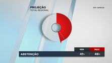 Estimativa Católica/RTP: Participação nas eleições vai situar-se entre os 54% e os 59%