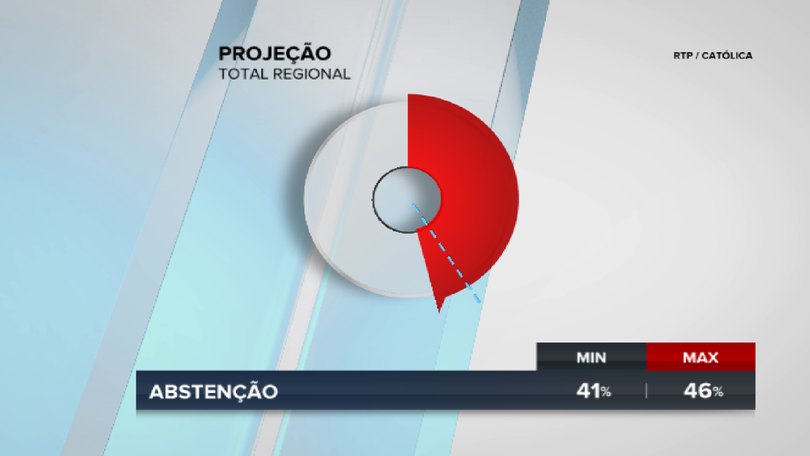 Imagem de Estimativa Católica/RTP: Participação nas eleições vai situar-se entre os 54% e os 59%
