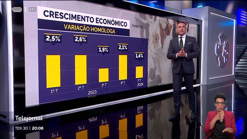 Inflação. Subida de preços abrandou em Abril