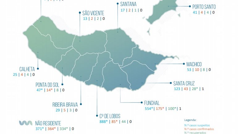 Há 16 novos casos de Covid-19 na Madeira, 13 de transmissão local