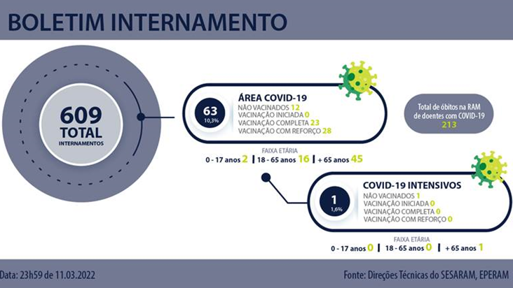 Madeira tem mais doentes internados