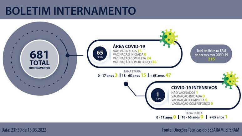 Dois óbitos registados por covid-19.