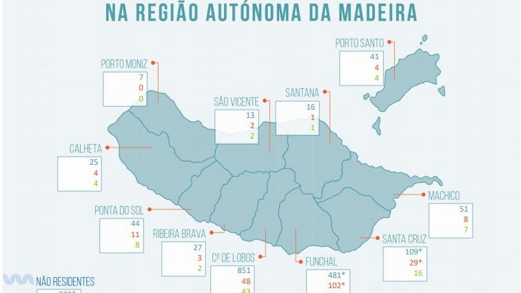 Covid-19: Madeira com 9 novos casos e 10 doentes recuperados