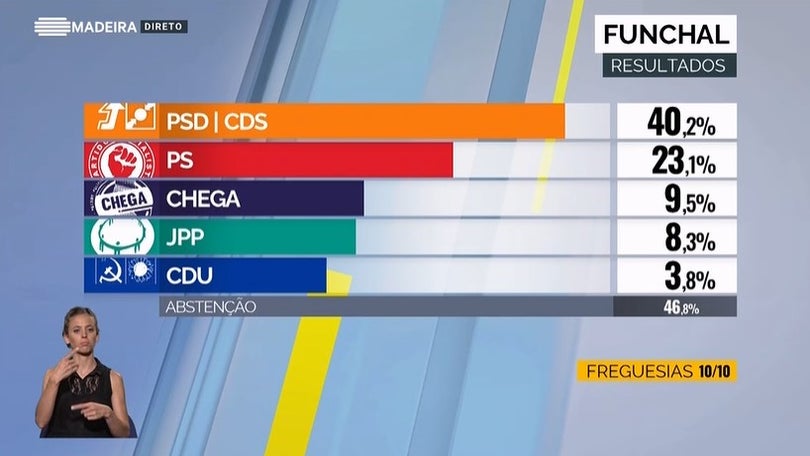 PSD/CDS venceram em todas as freguesias do Funchal